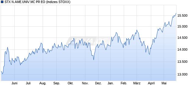 STX N.AME.UNIV.MC PR EO Chart