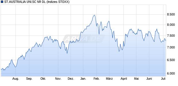 ST.AUSTRALIA UNI.SC NR DL Chart