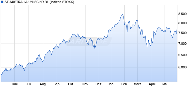 ST.AUSTRALIA UNI.SC NR DL Chart
