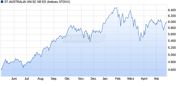 ST.AUSTRALIA UNI.SC NR EO Chart