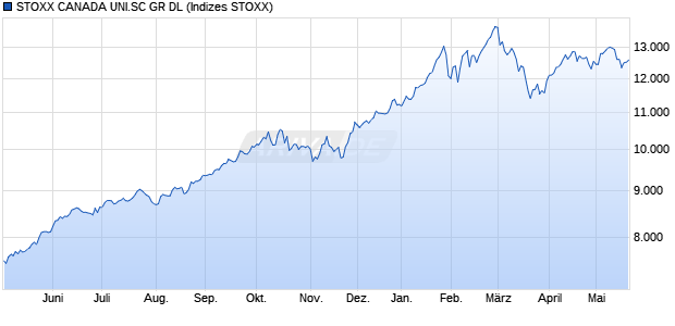 STOXX CANADA UNI.SC GR DL Chart