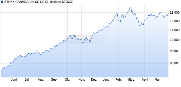 STOXX CANADA UNI.SC GR DL Chart