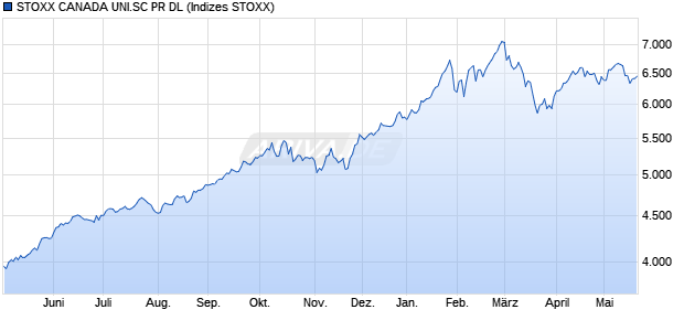 STOXX CANADA UNI.SC PR DL Chart