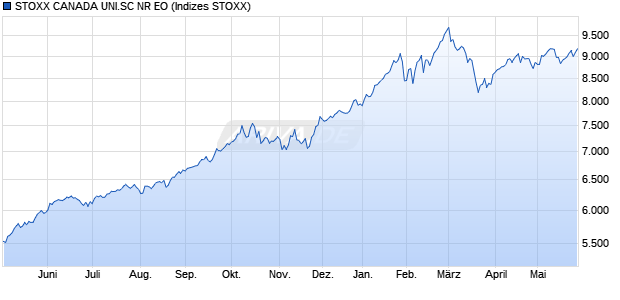 STOXX CANADA UNI.SC NR EO Chart