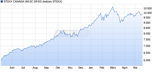 STOXX CANADA UNI.SC GR EO Chart