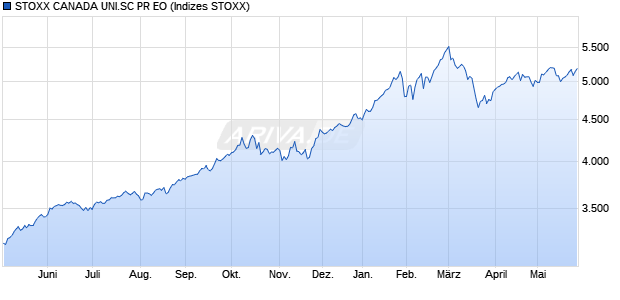 STOXX CANADA UNI.SC PR EO Chart