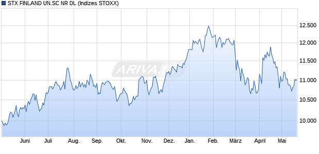 STX FINLAND UN.SC NR DL Chart
