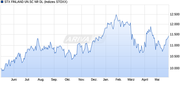 STX FINLAND UN.SC NR DL Chart