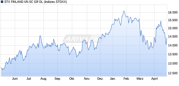 STX FINLAND UN.SC GR DL Chart