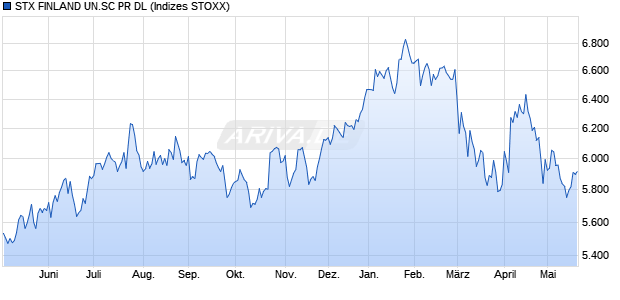 STX FINLAND UN.SC PR DL Chart