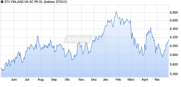 STX FINLAND UN.SC PR DL Chart