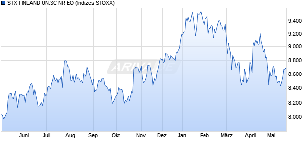 STX FINLAND UN.SC NR EO Chart
