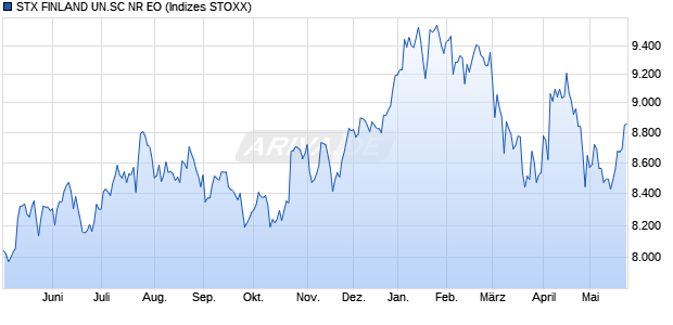 STX FINLAND UN.SC NR EO Chart