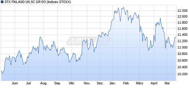 STX FINLAND UN.SC GR EO Chart