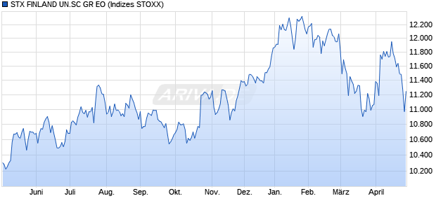 STX.FINLAND SC GR EO Chart