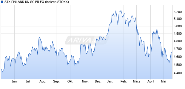 STX FINLAND UN.SC PR EO Chart