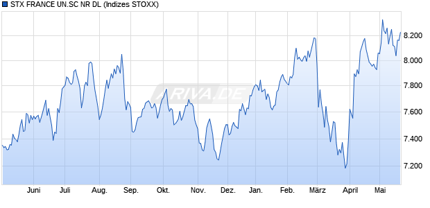 STX FRANCE UN.SC NR DL Chart