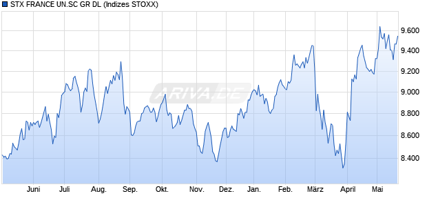 STX FRANCE UN.SC GR DL Chart