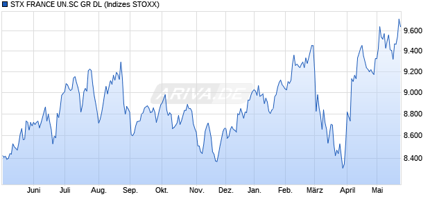 STX FRANCE UN.SC GR DL Chart