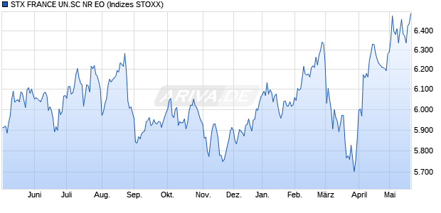 STX FRANCE UN.SC NR EO Chart