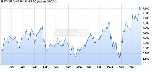 STX FRANCE UN.SC GR EO Chart