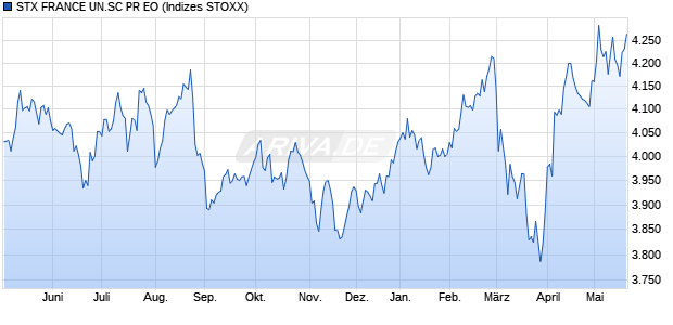 STX FRANCE UN.SC PR EO Chart
