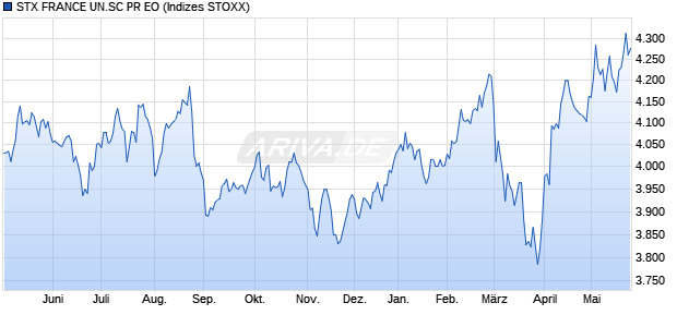STX FRANCE UN.SC PR EO Chart