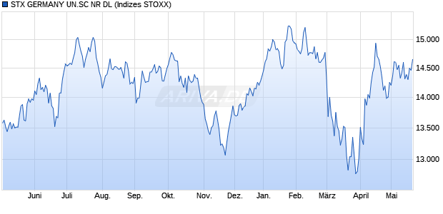 STX GERMANY UN.SC NR DL Chart