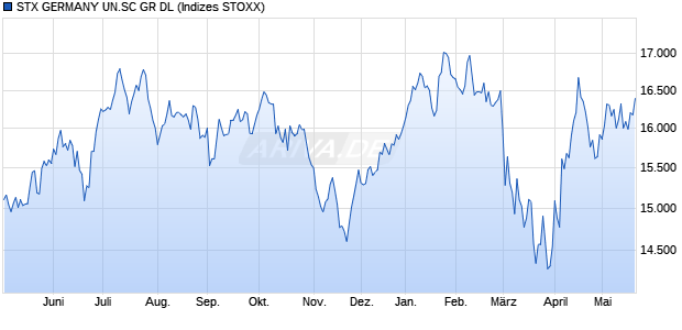 STX GERMANY UN.SC GR DL Chart