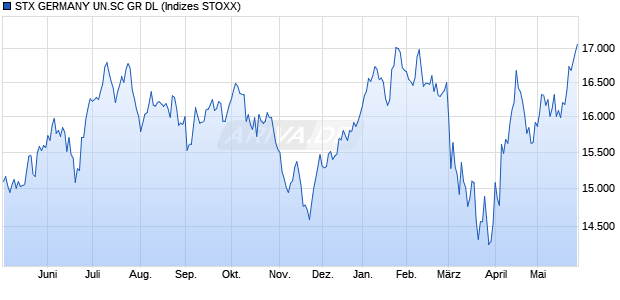 STX GERMANY UN.SC GR DL Chart