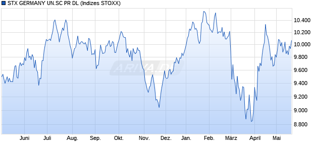 STX GERMANY UN.SC PR DL Chart