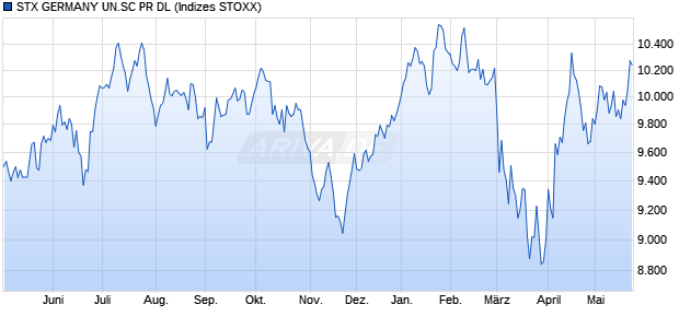 STX GERMANY UN.SC PR DL Chart