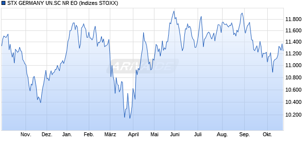 STX GERMANY UN.SC NR EO Chart