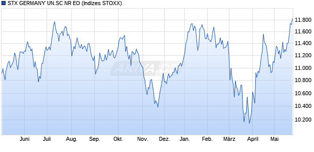 STX GERMANY UN.SC NR EO Chart