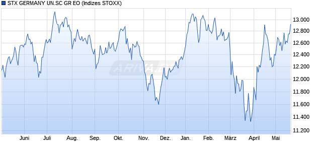 STX GERMANY UN.SC GR EO Chart