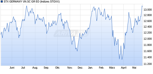 STX GERMANY UN.SC GR EO Chart