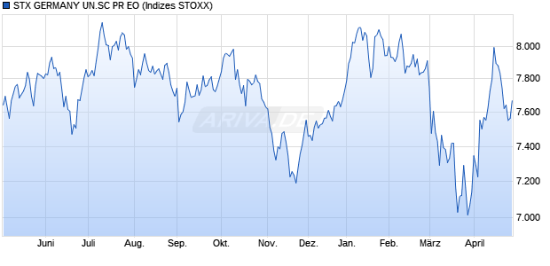 STX GERMANY UN.SC PR EO Chart