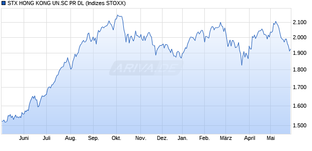 STX HONG KONG UN.SC PR DL Chart