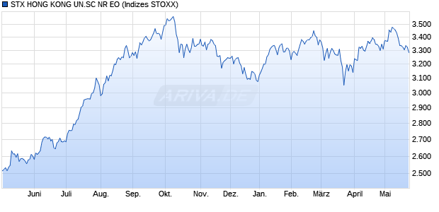 STX HONG KONG UN.SC NR EO Chart