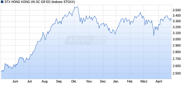 STX HONG KONG UN.SC GR EO Chart