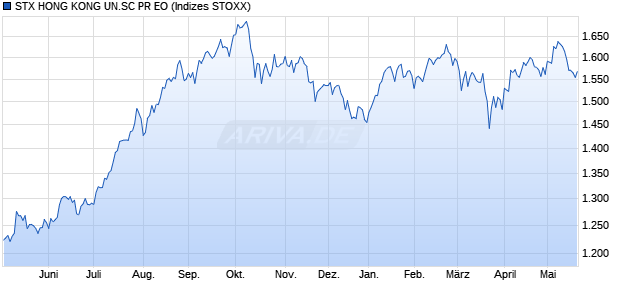 STX HONG KONG UN.SC PR EO Chart