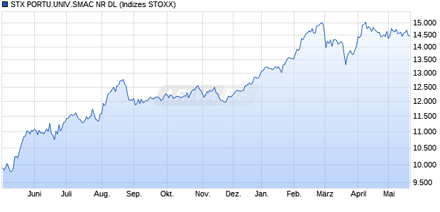 STX PORTU.UNIV.SMAC NR DL Chart