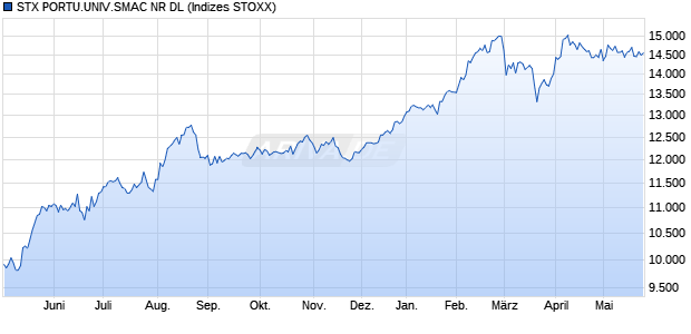 STX PORTU.UNIV.SMAC NR DL Chart