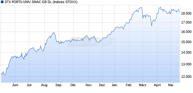 STX PORTU.UNIV.SMAC GR DL Chart