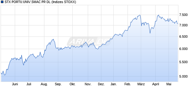 STX PORTU.UNIV.SMAC PR DL Chart