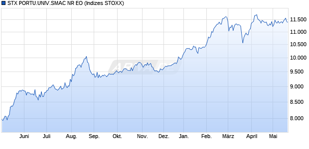 STX PORTU.UNIV.SMAC NR EO Chart