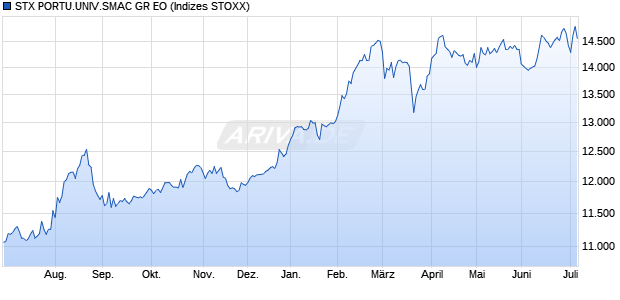STX PORTU.UNIV.SMAC GR EO Chart