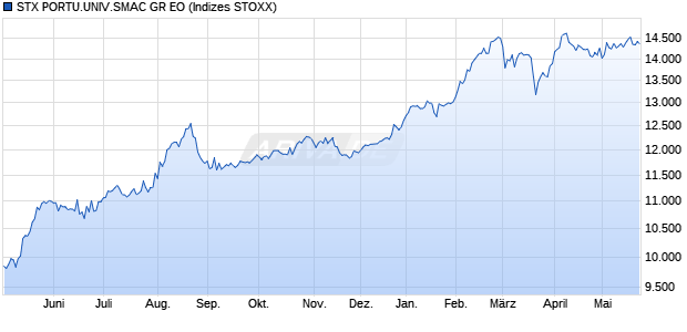 STX PORTU.UNIV.SMAC GR EO Chart
