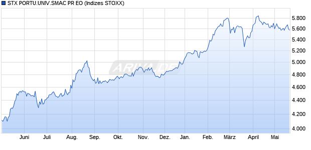 STX PORTU.UNIV.SMAC PR EO Chart