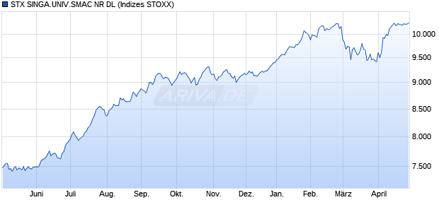 STX SINGA.UNIV.SMAC NR DL Chart